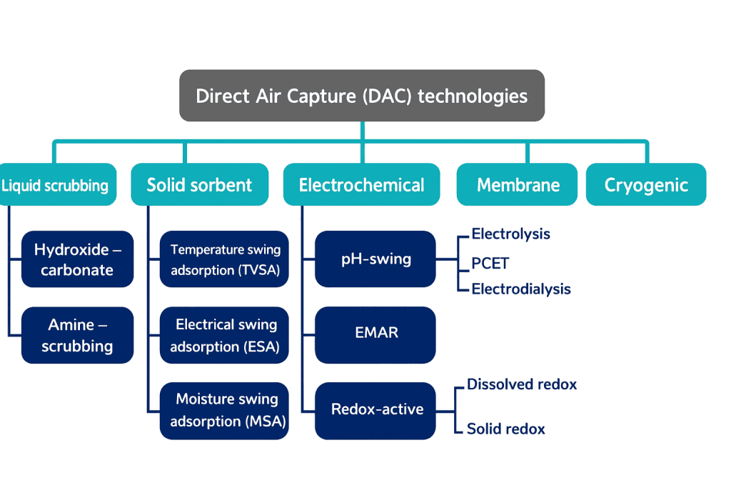 Dac Lab What is Direct Air Capture? - NEG8 Carbon