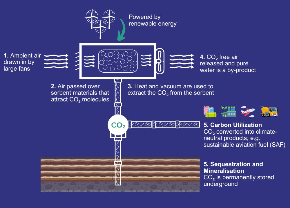 How Direct Air Capture Works