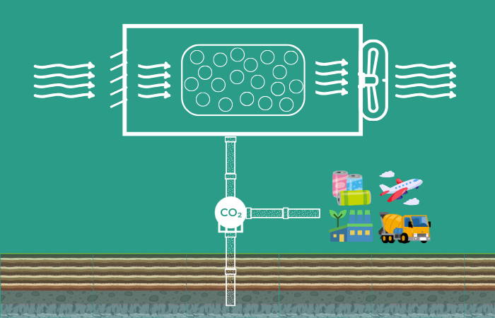 how does DAC carbon capture work