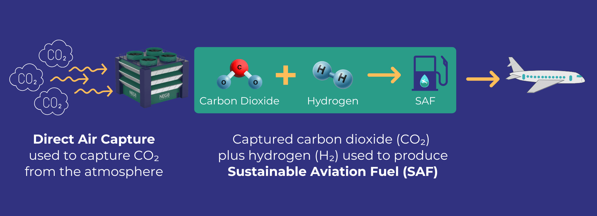 How is Sustainable Aviation Fuel made