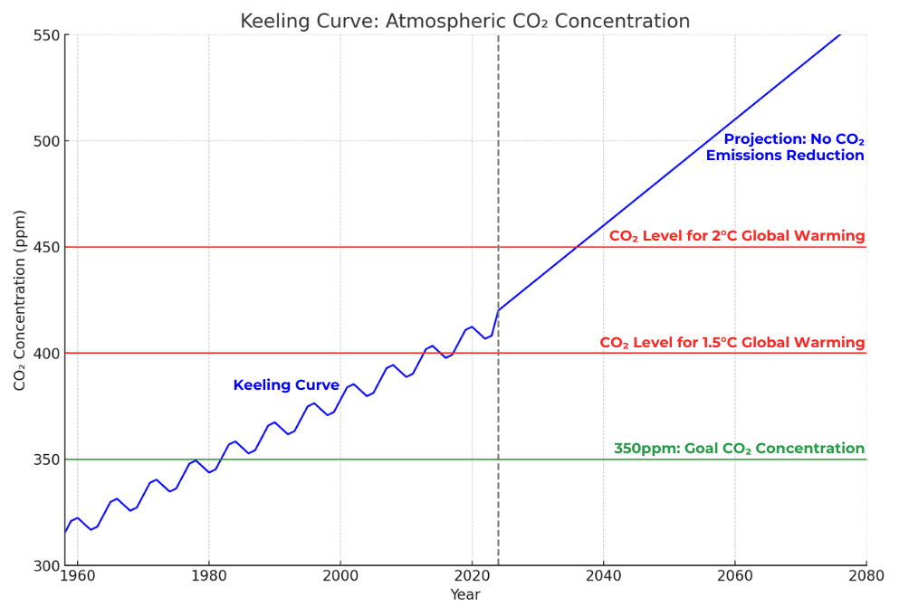 Keeling Curve Predictions