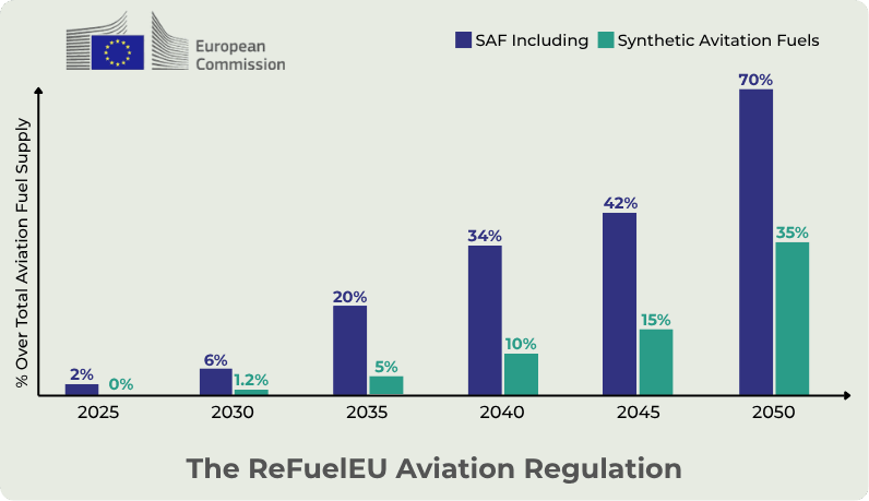 ReFuelEU SAF graph