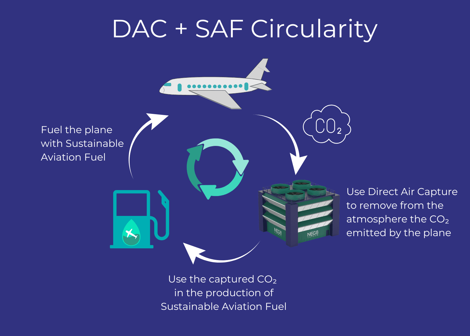 sustainable aviation fuel and carbon capture