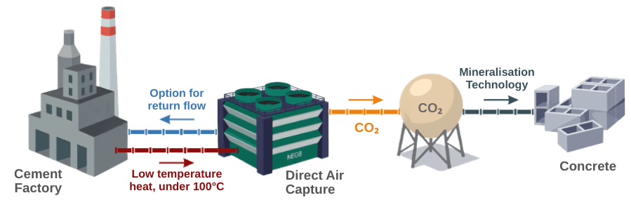 CO2 into Concrete Blocks
