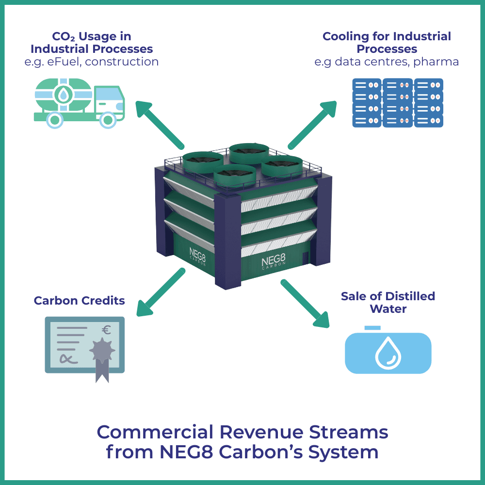 Direct Air Capture CommerciaL Revenue Streams