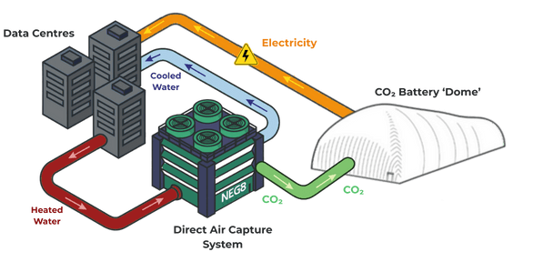Data Centre with Direct Air Capture