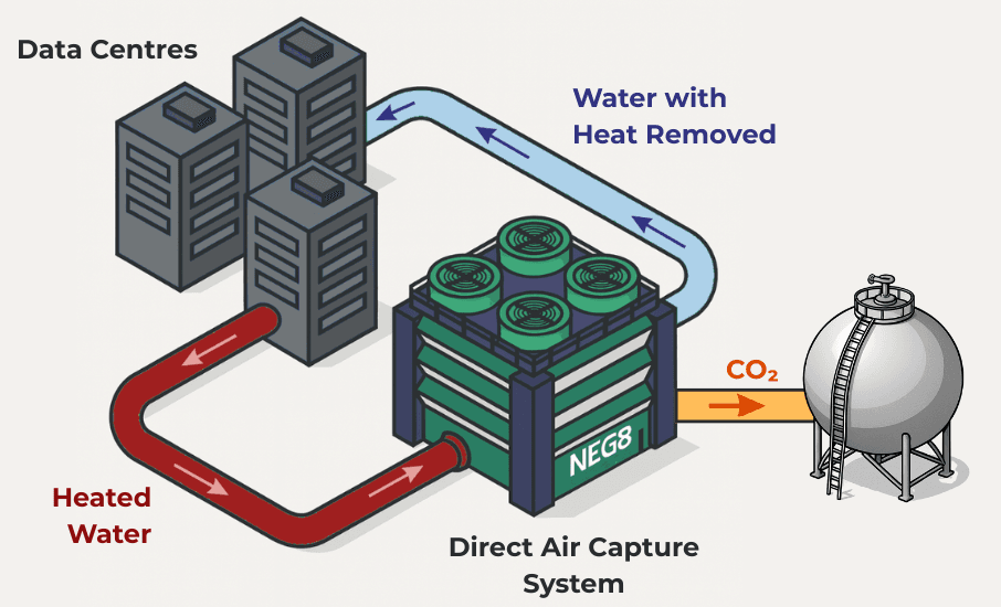 Direct Air Capture and data centres