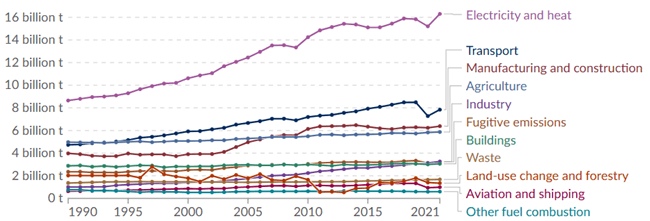 decarbonisation stats