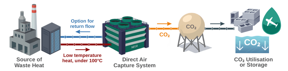 Direct Air Capture & Waste Heat CO2