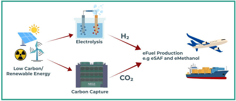 how do you make efuel