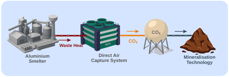 CO2 in aluminium red mud