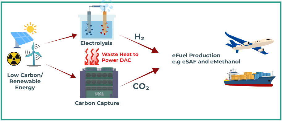 H2 + CO2 +waste heat