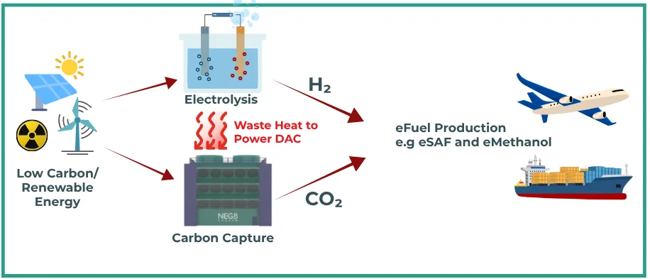 H2 + CO2 +waste heat