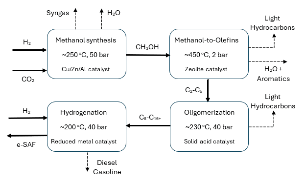 eSAF diagram