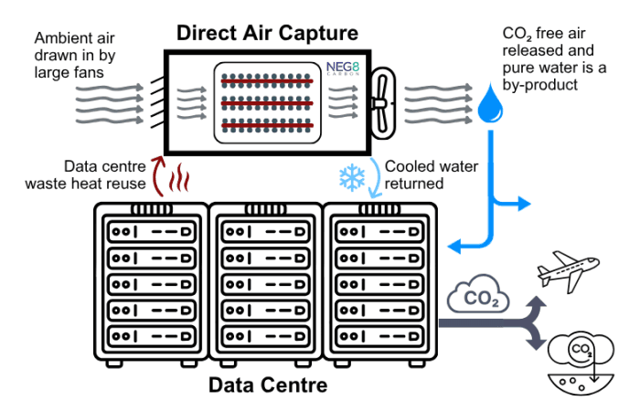 DAC Reusing Data Centre Waste Heat